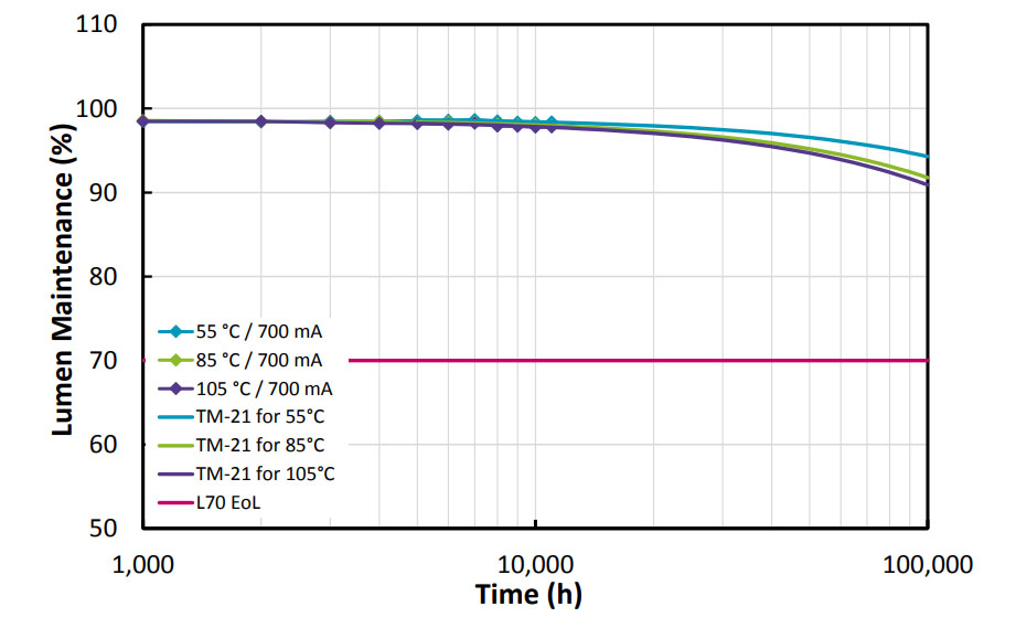 What is LM-79, LM-80 and TM-21?